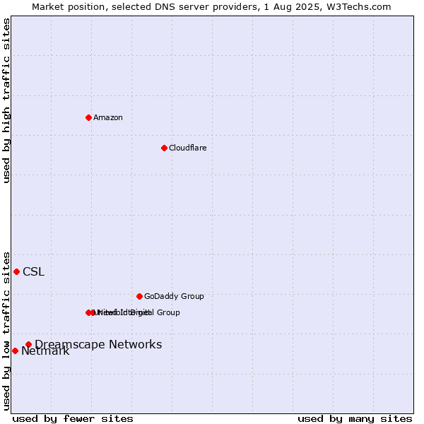Market position of Dreamscape Networks vs. CSL vs. Netmark