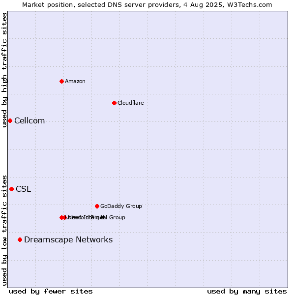 Market position of Dreamscape Networks vs. CSL vs. Cellcom