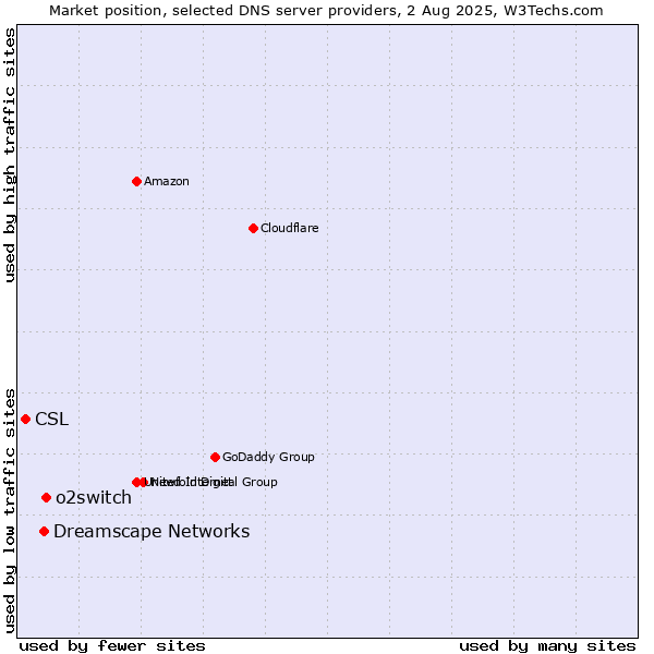 Market position of o2switch vs. Dreamscape Networks vs. CSL