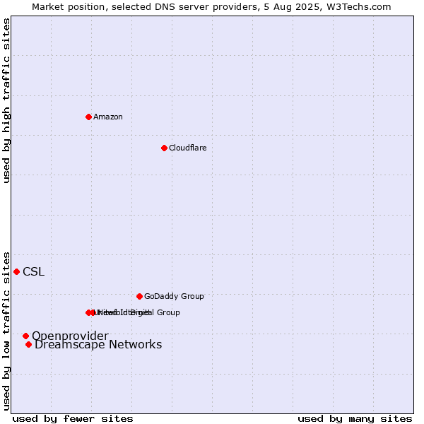 Market position of Dreamscape Networks vs. Openprovider vs. CSL