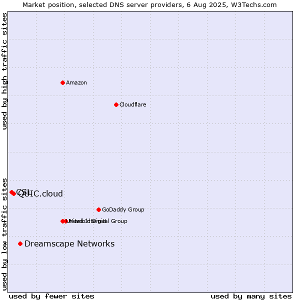 Market position of Dreamscape Networks vs. QUIC.cloud vs. CSL