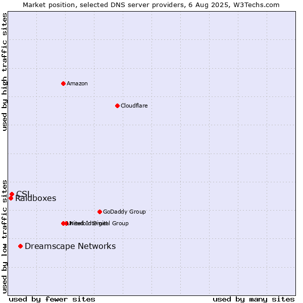 Market position of Dreamscape Networks vs. CSL vs. Raidboxes