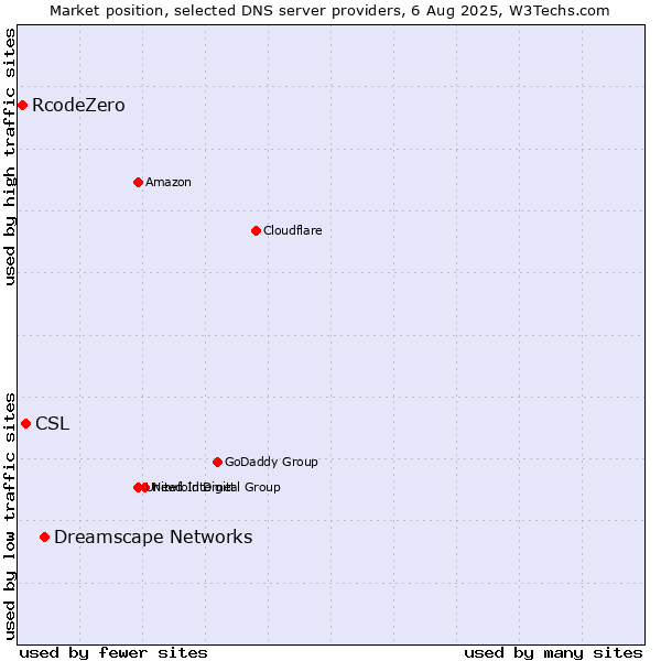 Market position of Dreamscape Networks vs. CSL vs. RcodeZero