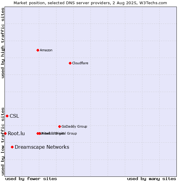 Market position of Dreamscape Networks vs. CSL vs. Root.lu