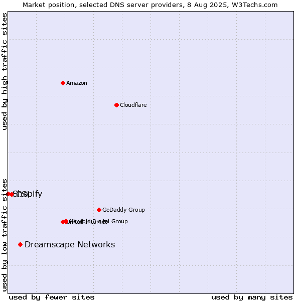 Market position of Dreamscape Networks vs. CSL vs. Shopify