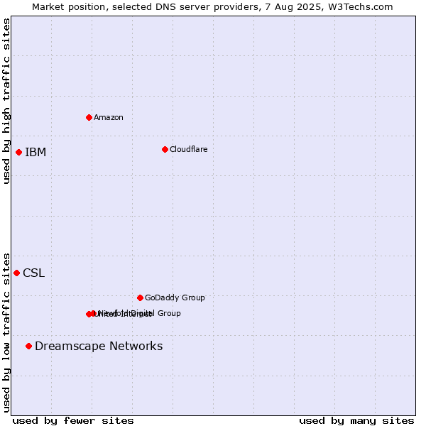 Market position of Dreamscape Networks vs. IBM vs. CSL