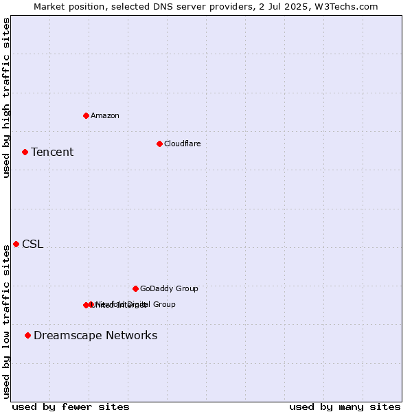 Market position of Dreamscape Networks vs. Tencent vs. CSL