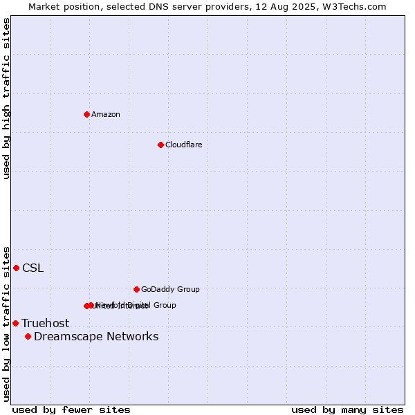 Market position of Dreamscape Networks vs. CSL vs. Truehost