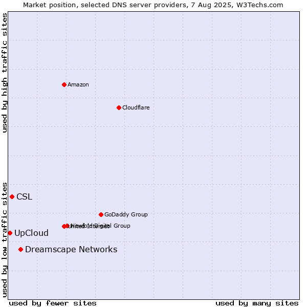 Market position of Dreamscape Networks vs. CSL vs. UpCloud