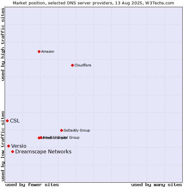 Market position of Dreamscape Networks vs. Versio vs. CSL