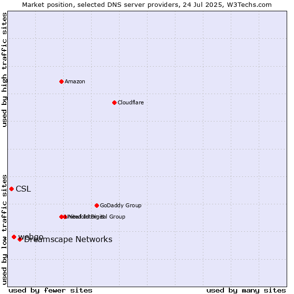 Market position of Dreamscape Networks vs. webgo vs. CSL