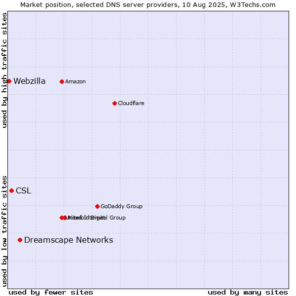 Market position of Dreamscape Networks vs. CSL vs. Webzilla