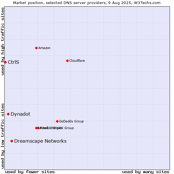 Market position of Dreamscape Networks vs. Dynadot vs. CtrlS