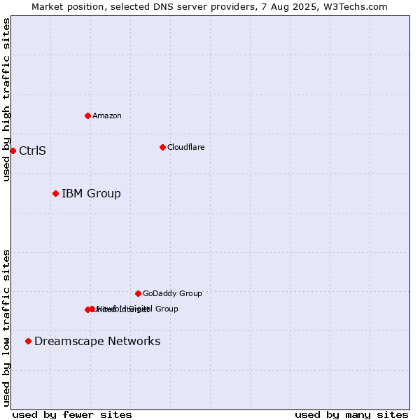 Market position of IBM Group vs. Dreamscape Networks vs. CtrlS