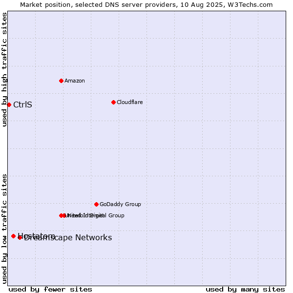 Market position of Dreamscape Networks vs. Hostatom vs. CtrlS