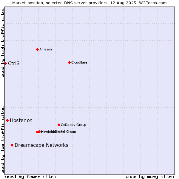 Market position of Dreamscape Networks vs. Hosterion vs. CtrlS