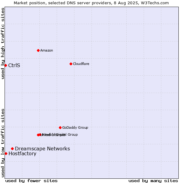 Market position of Dreamscape Networks vs. Hostfactory vs. CtrlS