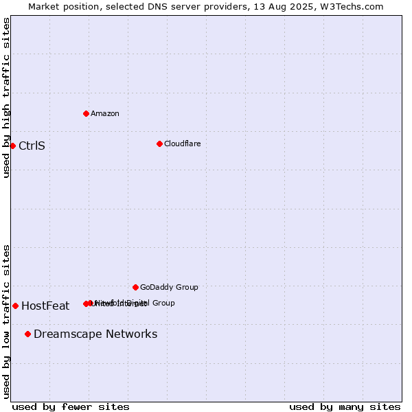 Market position of Dreamscape Networks vs. HostFeat vs. CtrlS