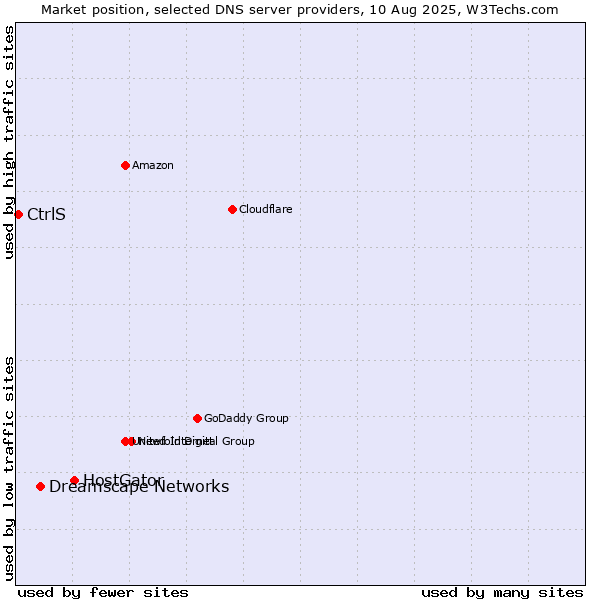 Market position of HostGator vs. Dreamscape Networks vs. CtrlS
