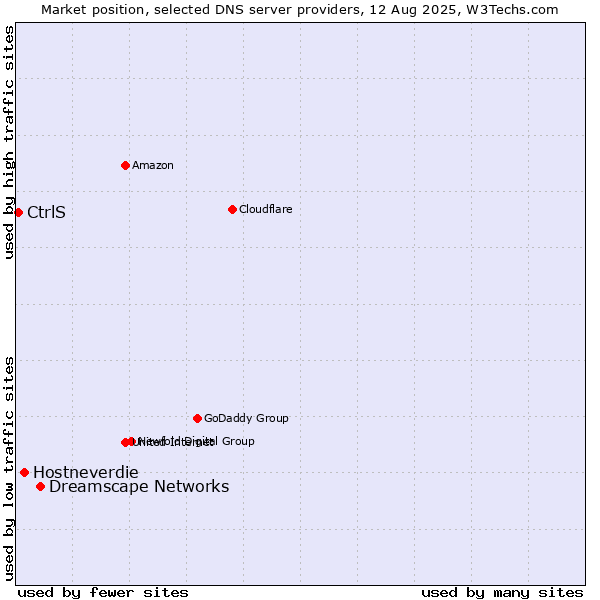 Market position of Dreamscape Networks vs. Hostneverdie vs. CtrlS