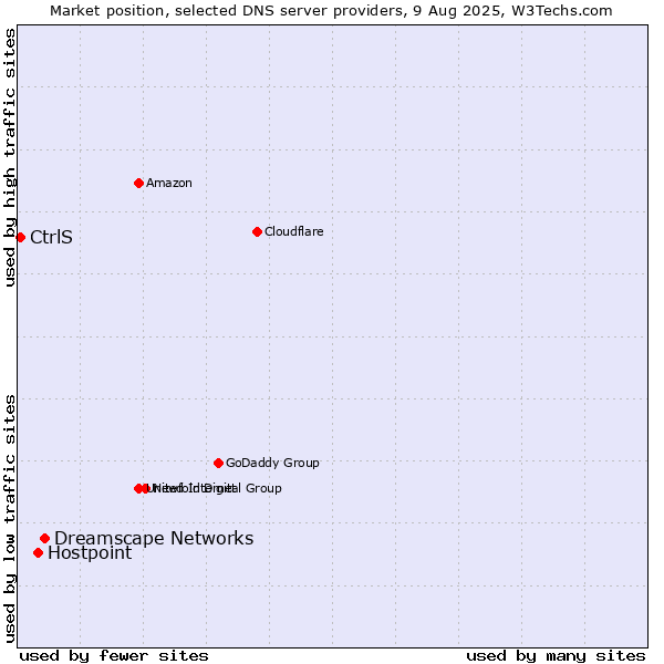 Market position of Dreamscape Networks vs. Hostpoint vs. CtrlS