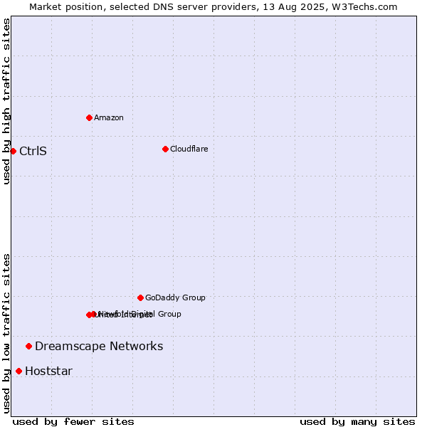 Market position of Dreamscape Networks vs. Hoststar vs. CtrlS