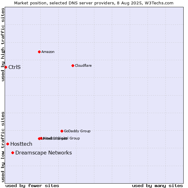 Market position of Dreamscape Networks vs. Hosttech vs. CtrlS