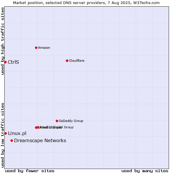 Market position of Dreamscape Networks vs. CtrlS vs. Linux.pl