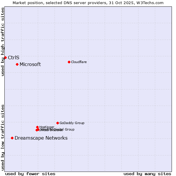 Market position of Microsoft vs. Dreamscape Networks vs. CtrlS