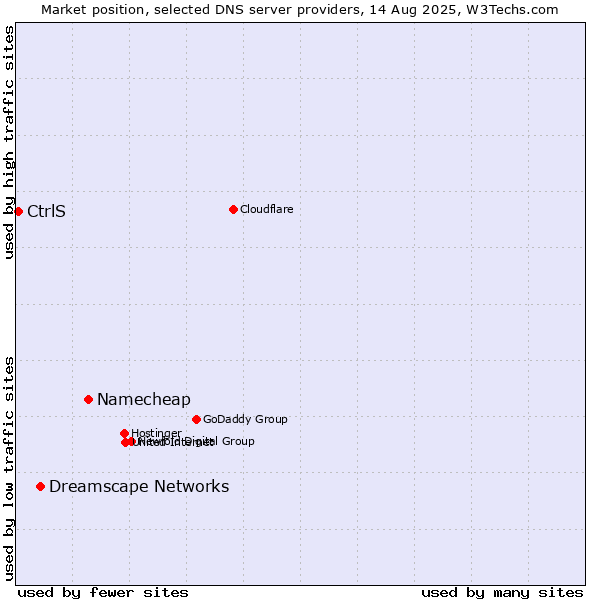 Market position of Namecheap vs. Dreamscape Networks vs. CtrlS