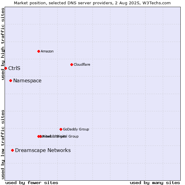 Market position of Dreamscape Networks vs. Namespace vs. CtrlS