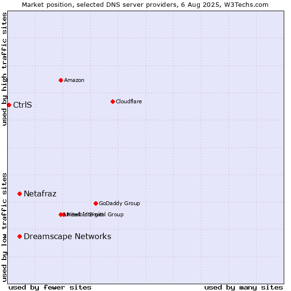 Market position of Netafraz vs. Dreamscape Networks vs. CtrlS