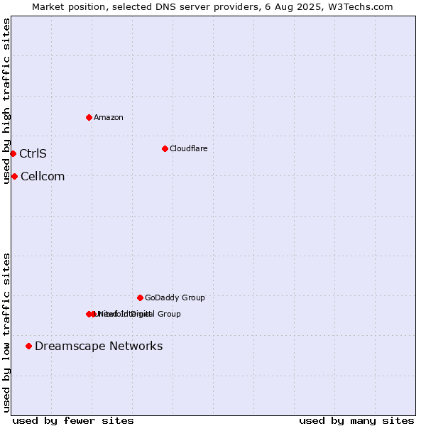 Market position of Dreamscape Networks vs. Cellcom vs. CtrlS