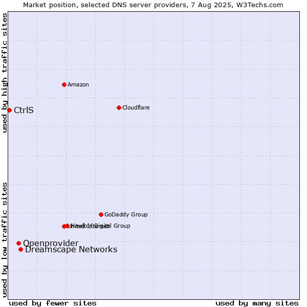 Market position of Dreamscape Networks vs. Openprovider vs. CtrlS