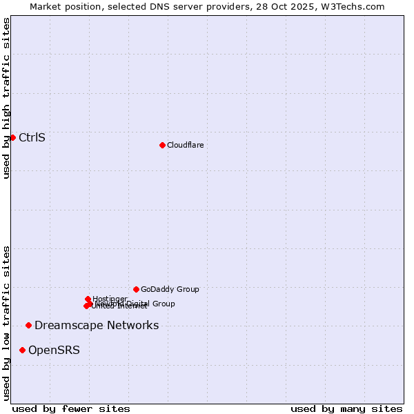 Market position of Dreamscape Networks vs. OpenSRS vs. CtrlS