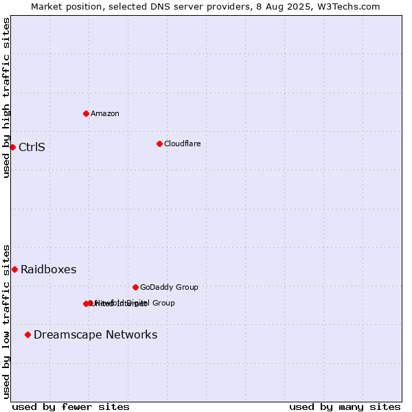 Market position of Dreamscape Networks vs. Raidboxes vs. CtrlS