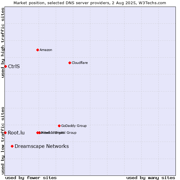 Market position of Dreamscape Networks vs. CtrlS vs. Root.lu