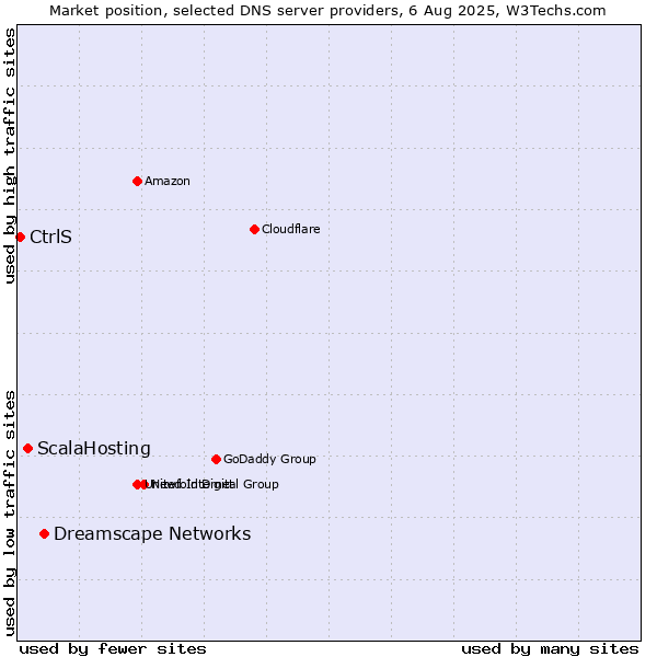 Market position of Dreamscape Networks vs. ScalaHosting vs. CtrlS
