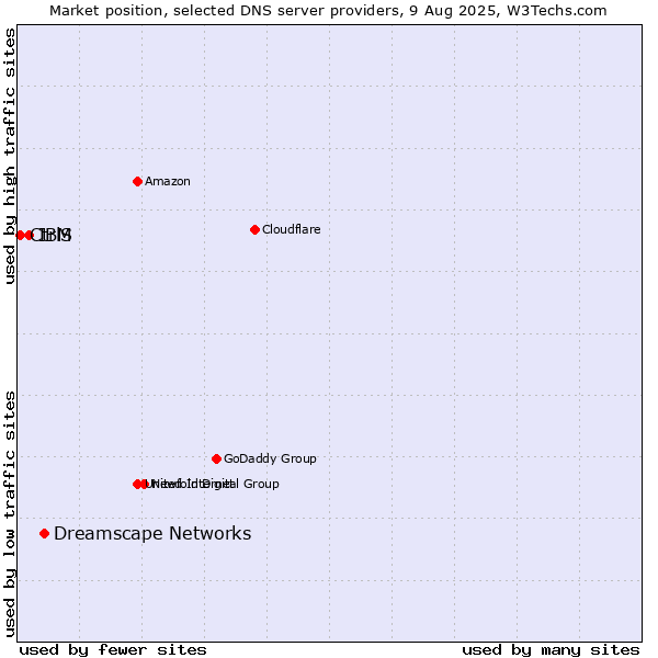 Market position of Dreamscape Networks vs. IBM vs. CtrlS