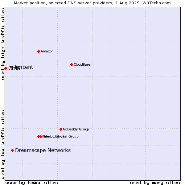 Market position of Dreamscape Networks vs. Tencent vs. CtrlS