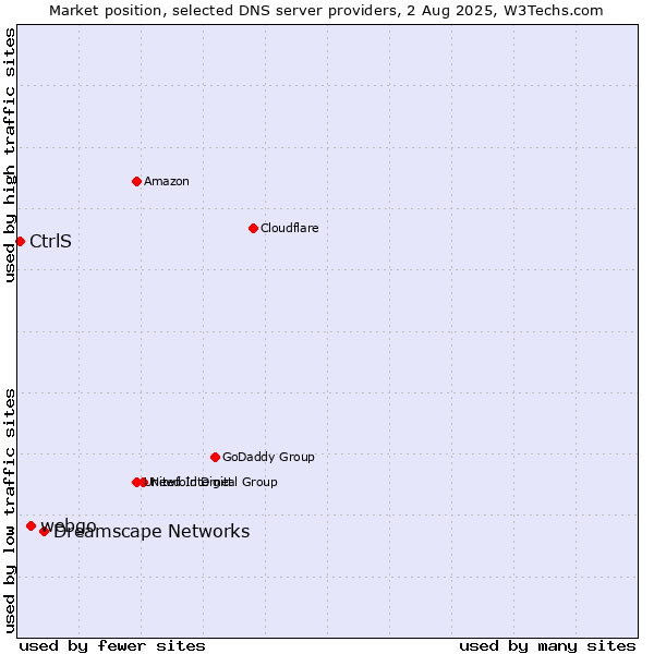 Market position of Dreamscape Networks vs. webgo vs. CtrlS