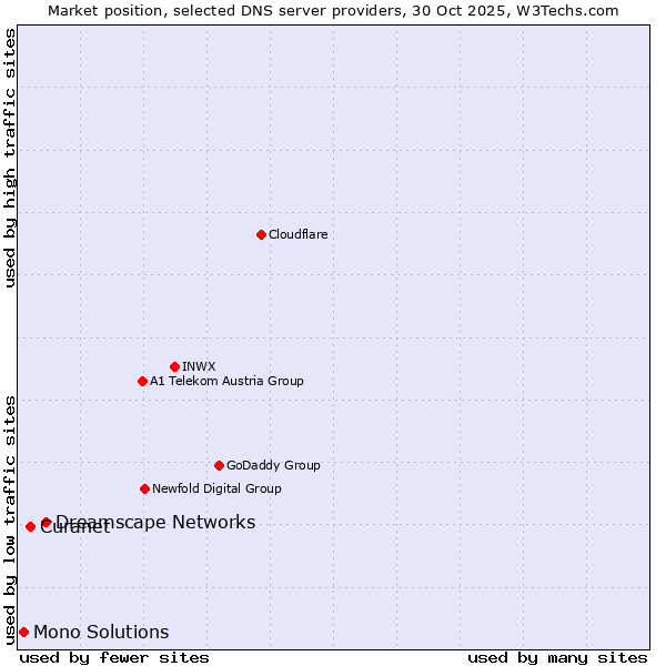 Market position of Dreamscape Networks vs. Curanet vs. Mono Solutions