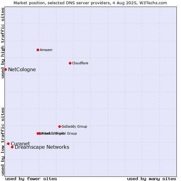 Market position of Dreamscape Networks vs. Curanet vs. NetCologne