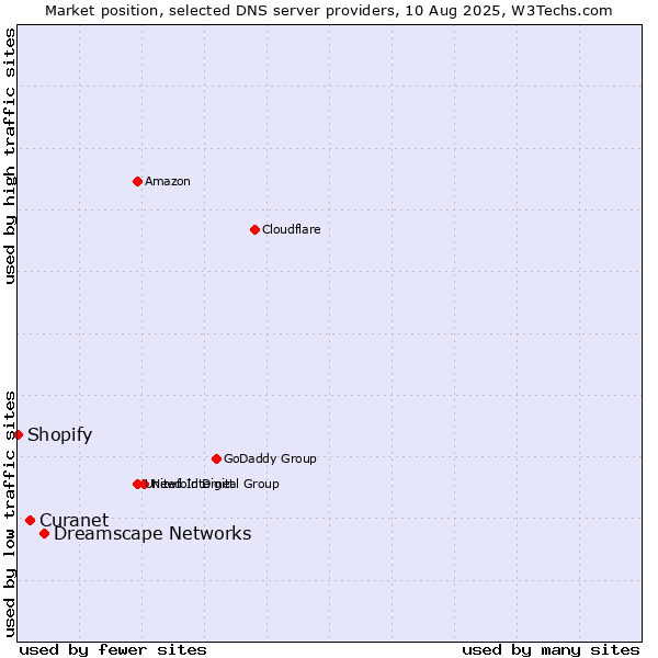 Market position of Dreamscape Networks vs. Curanet vs. Shopify