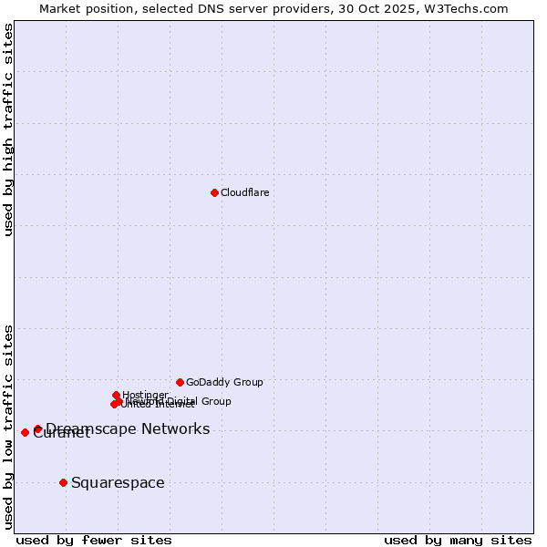 Market position of Squarespace vs. Dreamscape Networks vs. Curanet