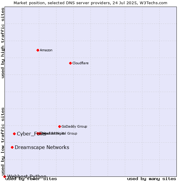 Market position of Cyber_Folks vs. Dreamscape Networks vs. Webhost Python