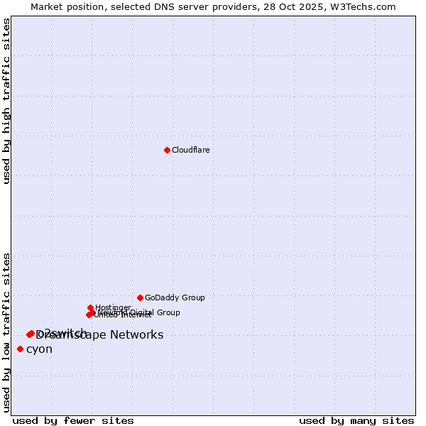 Market position of o2switch vs. Dreamscape Networks vs. cyon