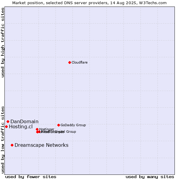 Market position of Dreamscape Networks vs. DanDomain vs. Hosting.cl