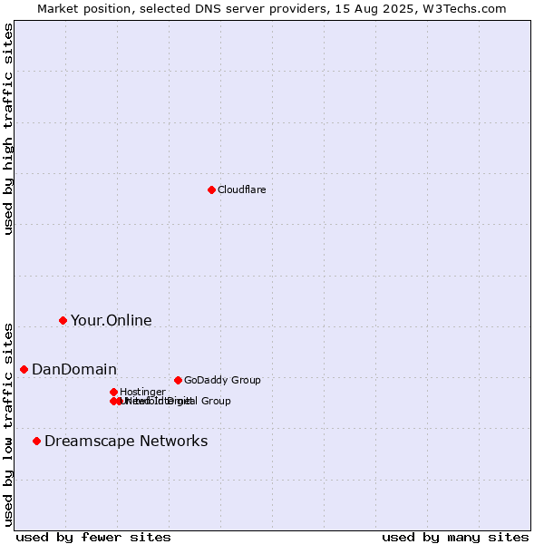 Market position of Your.Online vs. Dreamscape Networks vs. DanDomain