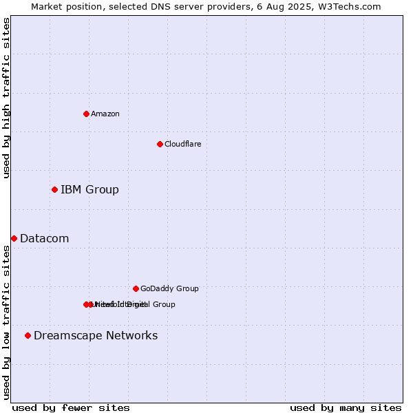 Market position of IBM Group vs. Dreamscape Networks vs. Datacom
